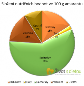 Nutriční hodnoty amarantu